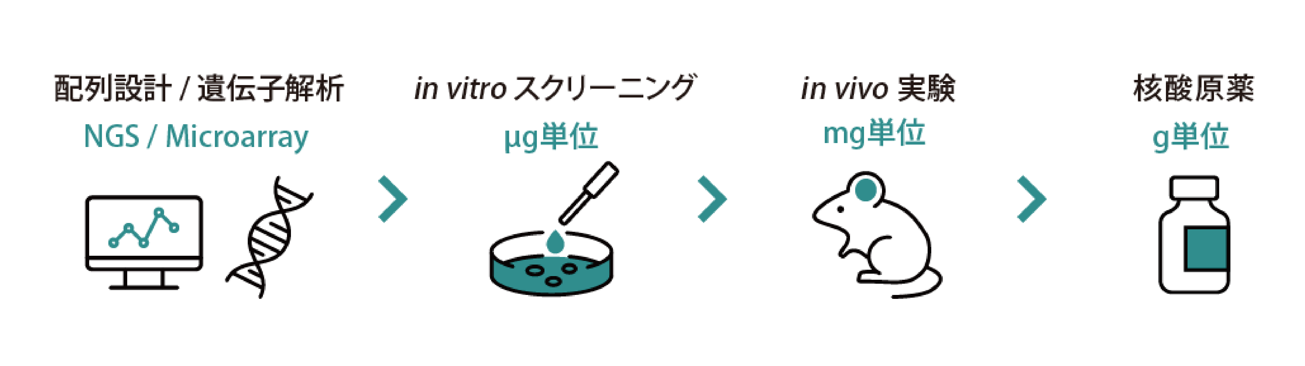 CDMOサービスの流れ