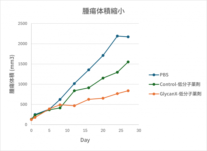 腫瘍増殖抑制